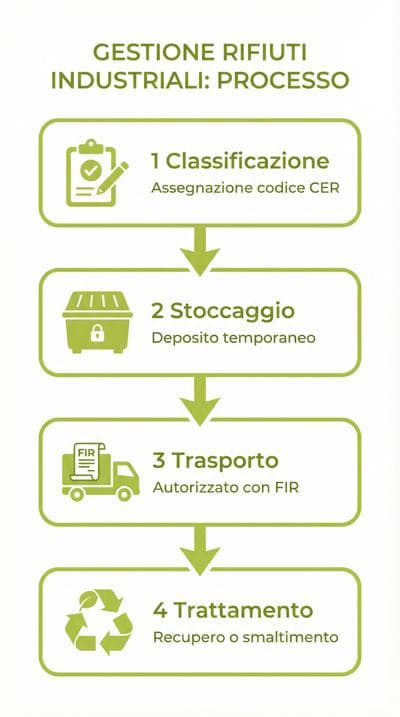infografica gestione rifiuti industriali