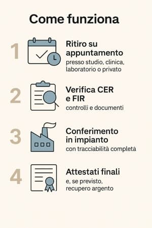 infografica smaltimento radiografie